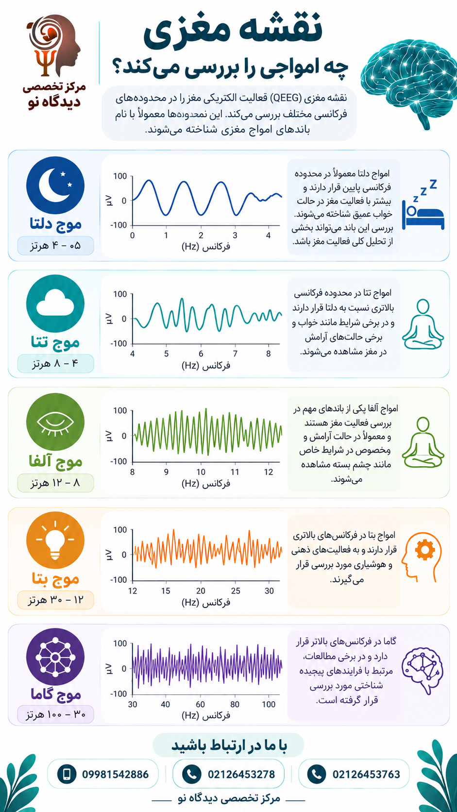 نقشه مغزی چه امواجی را بررسی میکند؟