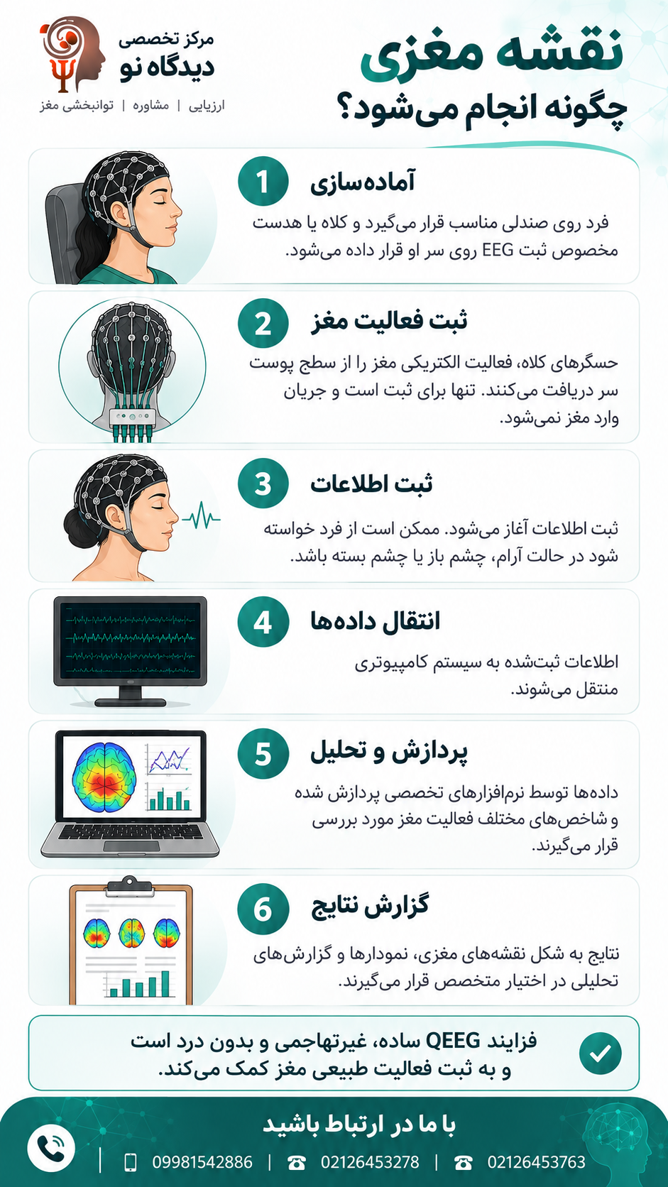نقشه مغزی چگونه انجام میشود؟